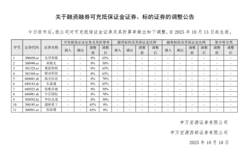 两融折算率再调整,券商动作频频引关注