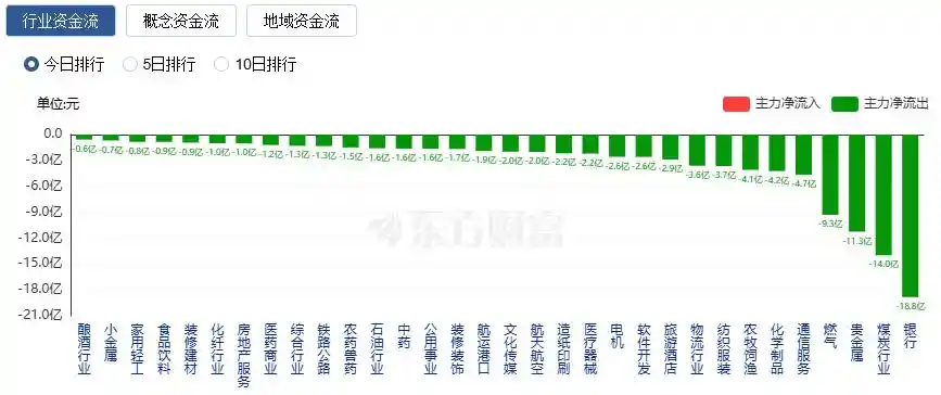 沪指重返3900点 创业板强势爆发超3% 超4600股迎上涨行情