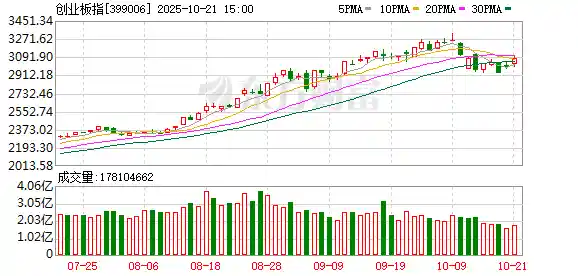 沪指重返3900点 创业板强势爆发超3% 超4600股迎上涨行情