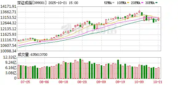 沪指重返3900点 创业板强势爆发超3% 超4600股迎上涨行情