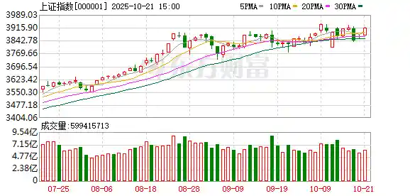 沪指重返3900点 创业板强势爆发超3% 超4600股迎上涨行情