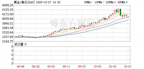 国际金价暴跌！亏光生活费声音响起，黄金投资成双刃剑