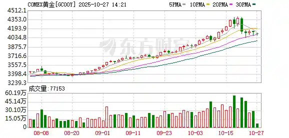 国际金价暴跌!亏光生活费声音响起,黄金投资成双刃剑