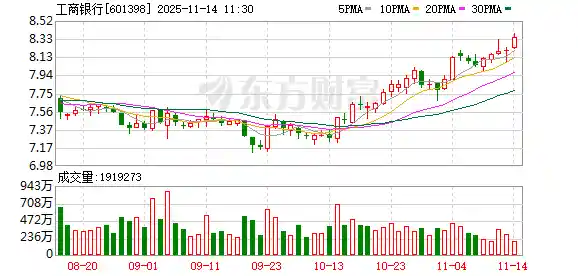 A股狂飙突进！全球资本震动，工行农行强势破顶，银行股引爆市场新高潮