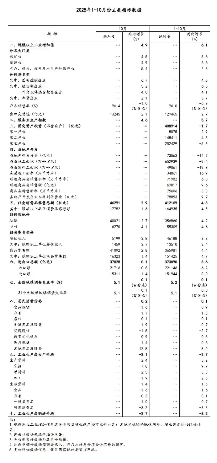 10月工业增速亮眼，消费回暖信号明显