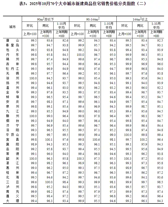房价持续走低,一线楼市遇冷