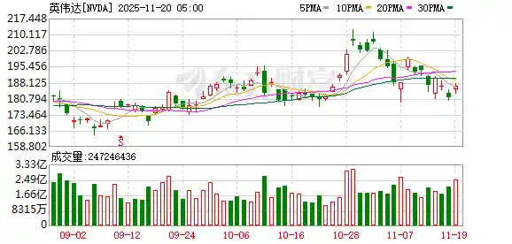 英伟达Q3业绩炸裂!黄仁勋亲曝:云端GPU已被抢购一空