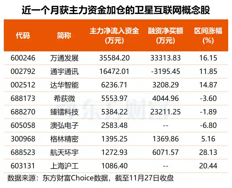 北京将算力送入太空，6股获主力与杠杆资金双重加持