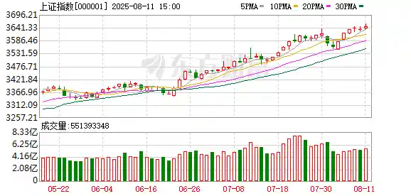 沪指六连阳创指狂飙近2% 超4200股集体上涨