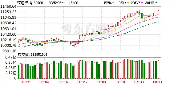 沪指六连阳创指狂飙近2% 超4200股集体上涨