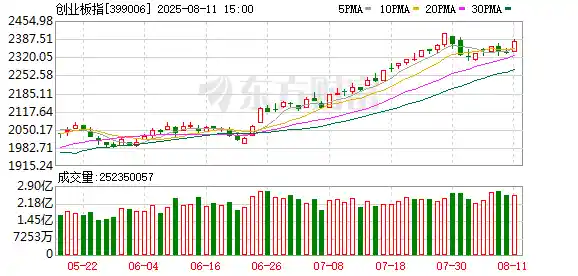 沪指六连阳创指狂飙近2% 超4200股集体上涨