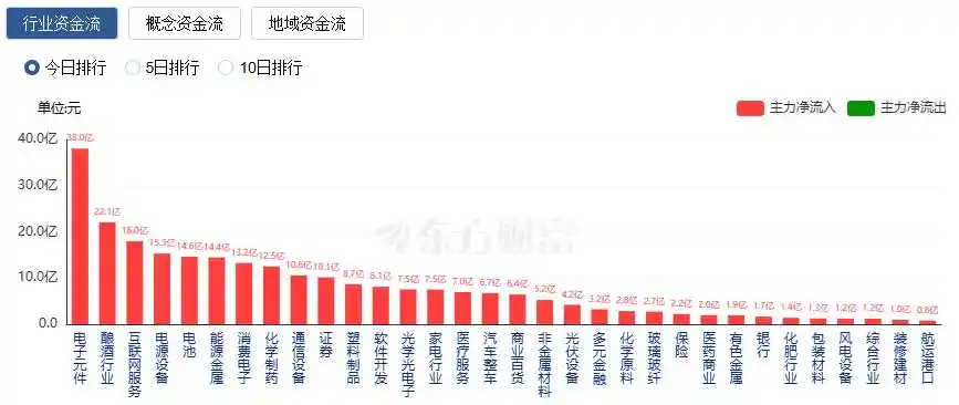 沪指六连阳创指狂飙近2% 超4200股集体上涨