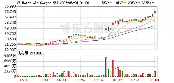 稀土风暴突袭！美国重磅官宣引爆全球市场