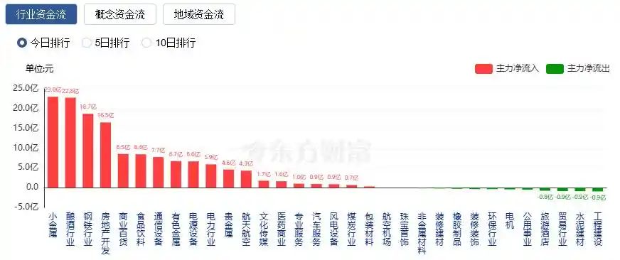 沪指飙升1.5%，创业板狂飙3%！A股成交额惊现历史第二高，三万亿巨浪引爆市场