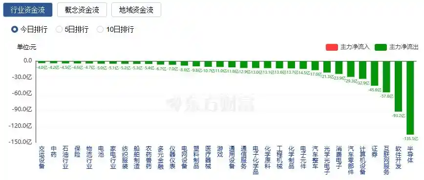 沪指飙升1.5%,创业板狂飙3%!A股成交额惊现历史第二高,三万亿巨浪引爆市场