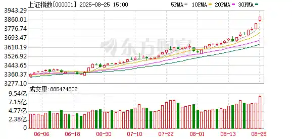 沪指飙升1.5%,创业板狂飙3%!A股成交额惊现历史第二高,三万亿巨浪引爆市场