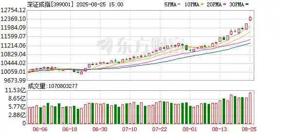 沪指飙升1.5%,创业板狂飙3%!A股成交额惊现历史第二高,三万亿巨浪引爆市场