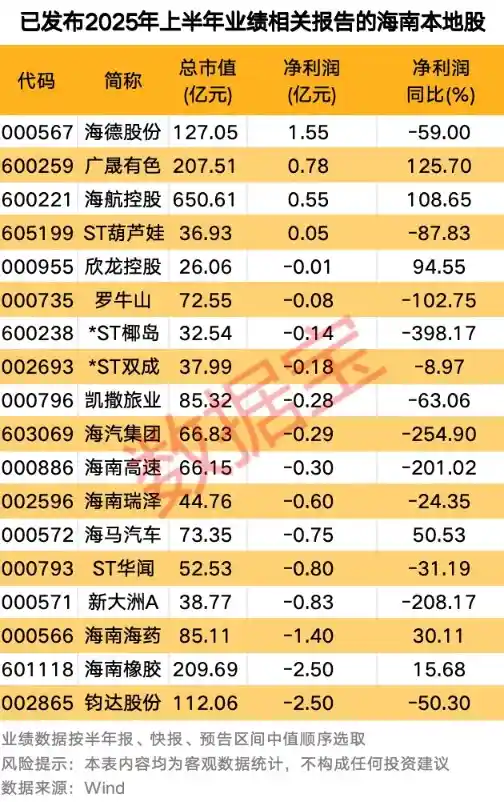 海南三年打造现代产业新引擎，本地股业绩抢先曝光