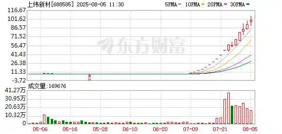 暴涨1400%！上纬新材股价百元狂飙，神话再现？