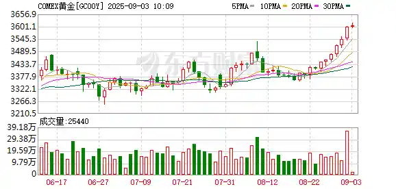 黄金狂飙突破3600美元！央行黄金持仓30年首超美债，历史性拐点引爆市场