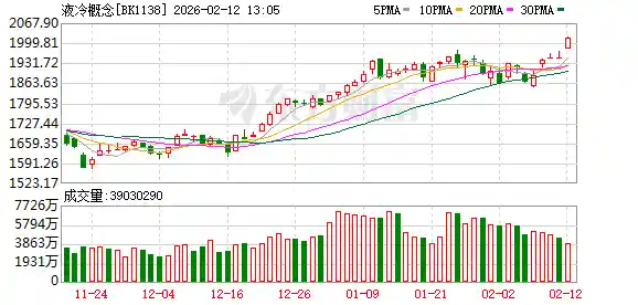 秒速涨停！全球AI算力狂潮引爆液冷革命，A股液冷板块集体‘焊死’涨停板！