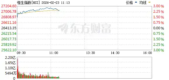 恒生科技指数强势拉升，单日飙升逾4%引爆市场热情
