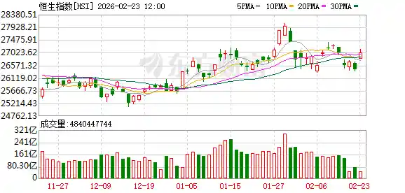 港股开门红：恒指飙升1.46% 科技股领涨创新高