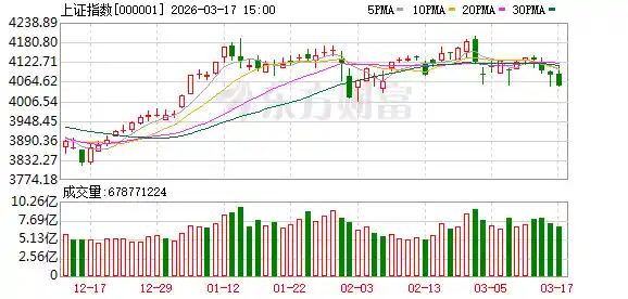 A股三大指数集体下挫 沪指失守3000点 保险板块逆势崛起