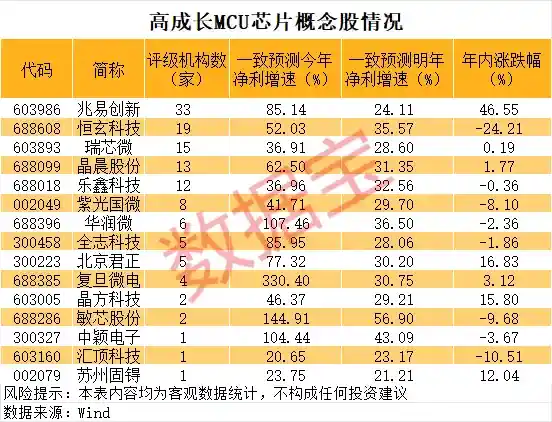 宏和科技市值破千亿！MCU芯片涨价引爆高成长黑马股名单曝光