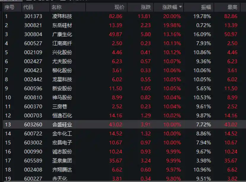 1分钟涨停！化工板块狂飙突进，沙特突发重磅消息引爆市场！