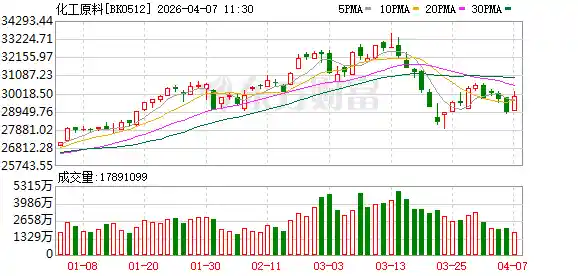 1分钟涨停!化工板块狂飙突进,沙特突发重磅消息引爆市场!