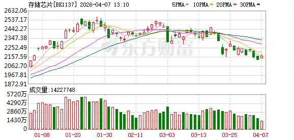 存储芯片集体涨价30%！九股获融资客抢筹超亿，谁在背后布局？
