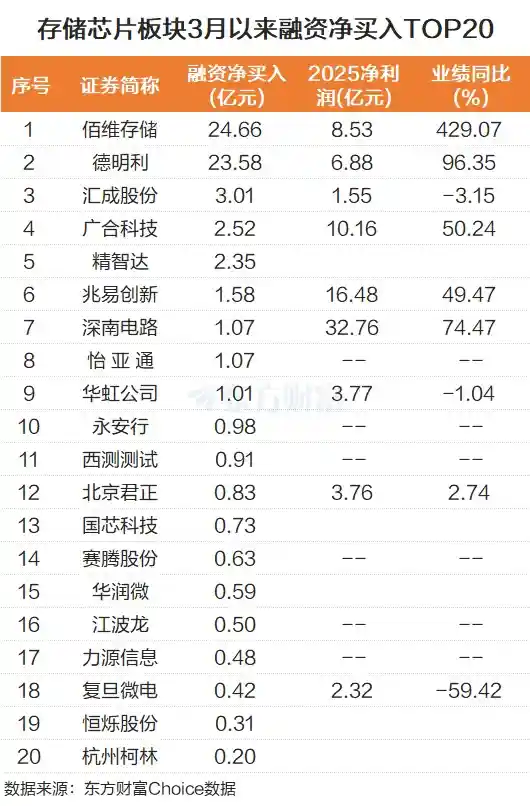 存储芯片集体涨价30%！九股获融资客抢筹超亿，谁在背后布局？