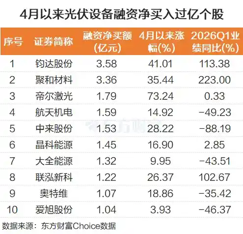 巨头发力太空算力，光伏逆市崛起，融资客豪掷亿元抢筹十股