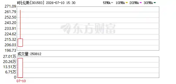 暴涨1070%!每签狂赚12万,这只细分龙头为何突然引爆市场?