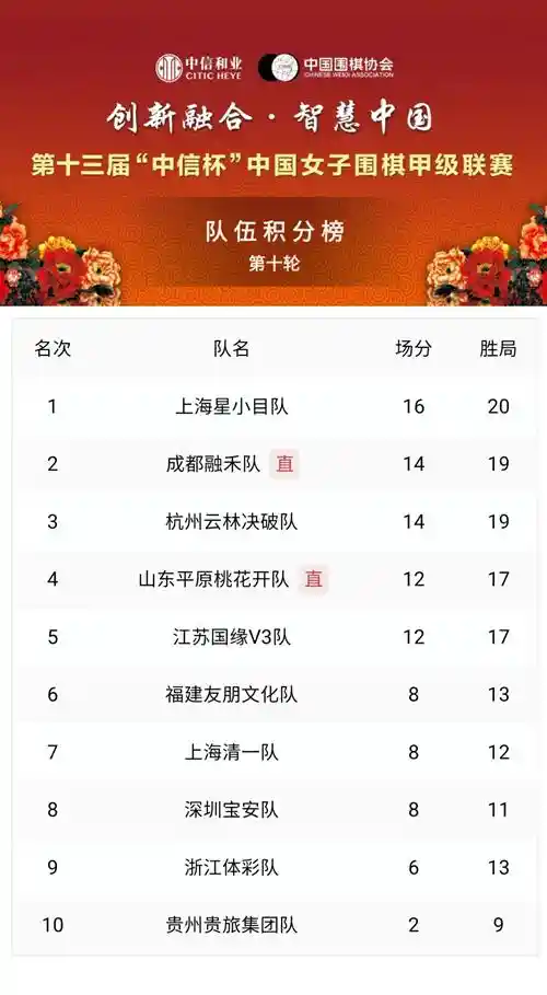 云顶棋战燃起巾帼烽烟 上海星小目领跑中国女子围棋甲级联赛