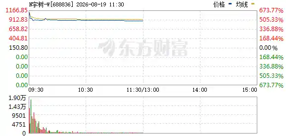 中一签狂赚47万！宇树科技开盘暴涨629%创注册制新股新高
